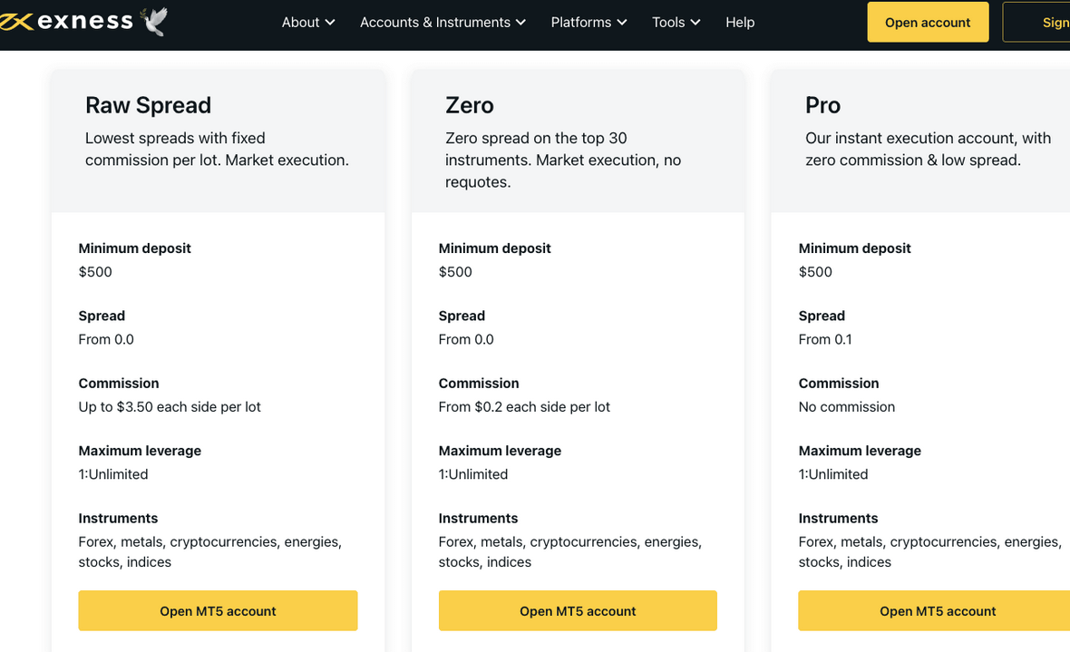 What is Exness Chart? What sorts of graphes are included?